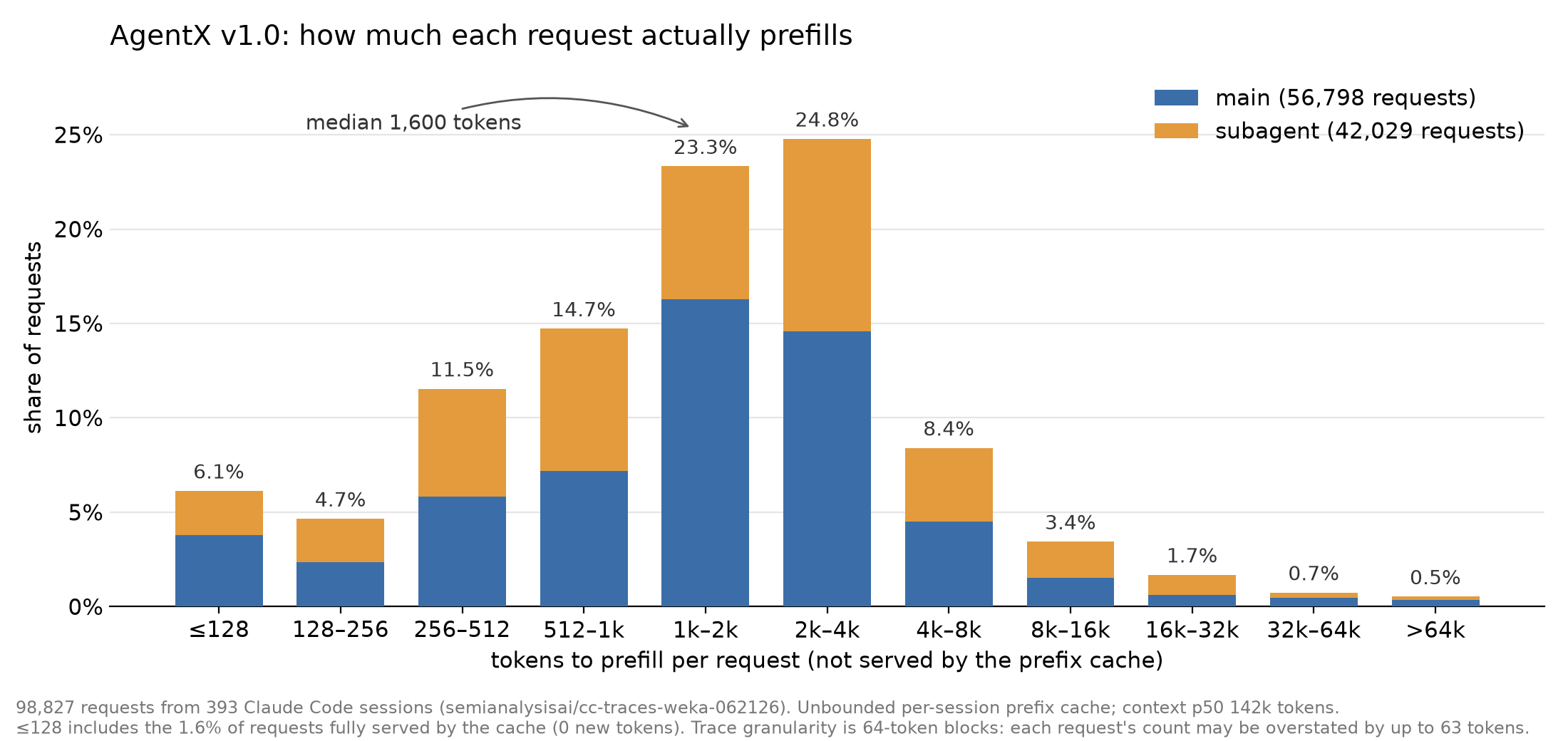 AgentX v1.0: how much each request actually prefills