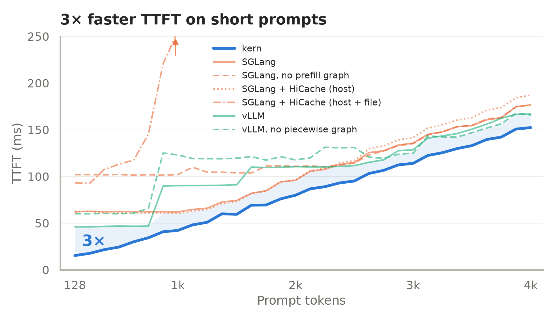3× faster TTFT on short prompts