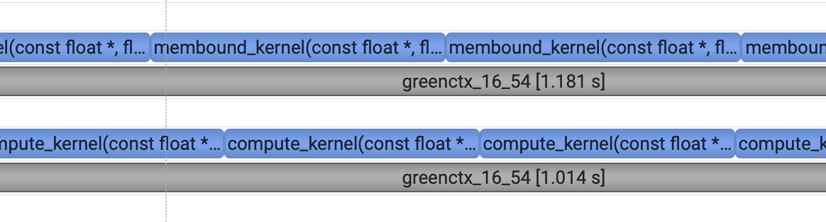 Green Context concurrent kernels