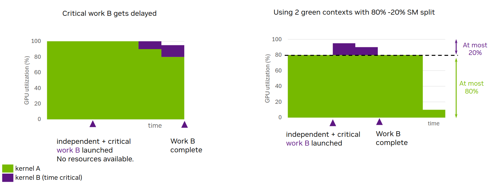 Green Contexts resource split