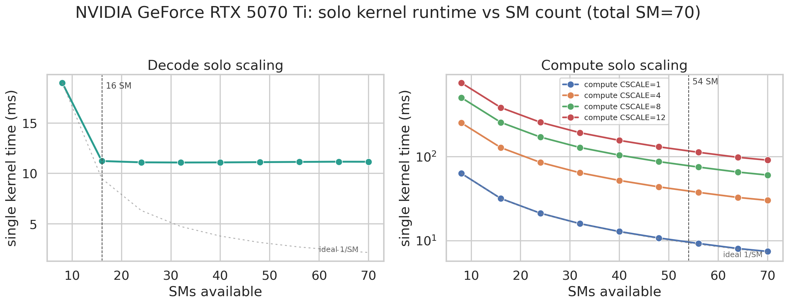 Kernel SM scaling on 5070 Ti