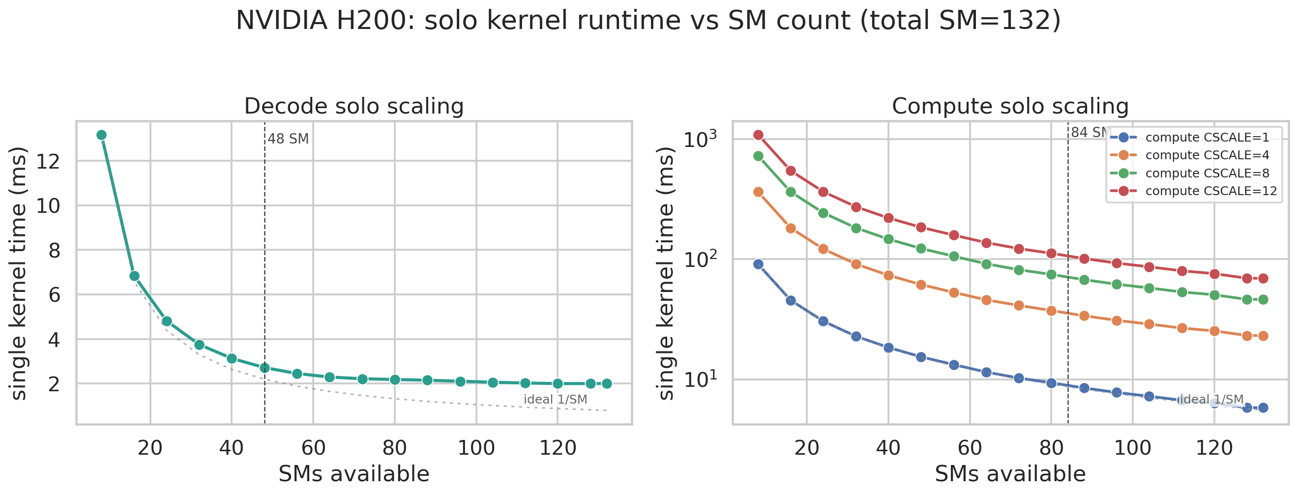 Kernel SM scaling on H200