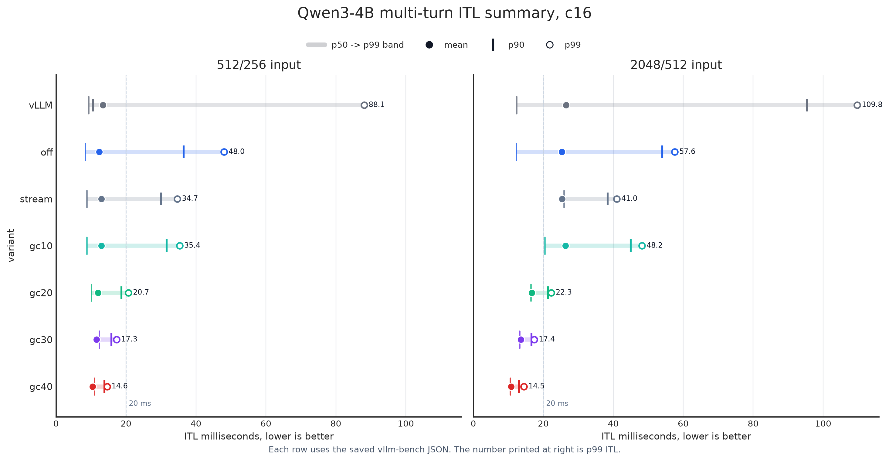 Qwen3 4B multiturn ITL distribution