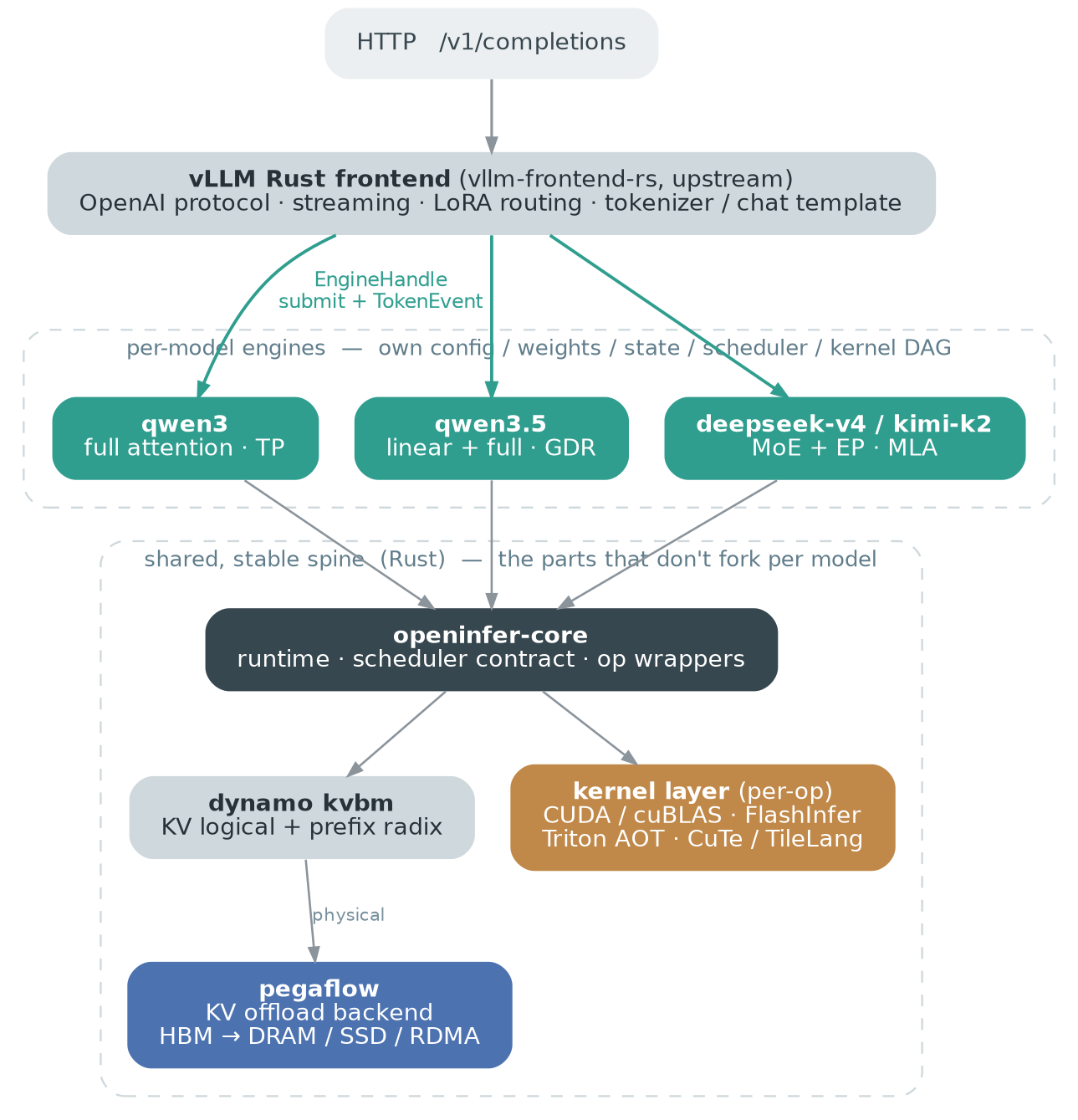 PegaInfer architecture
