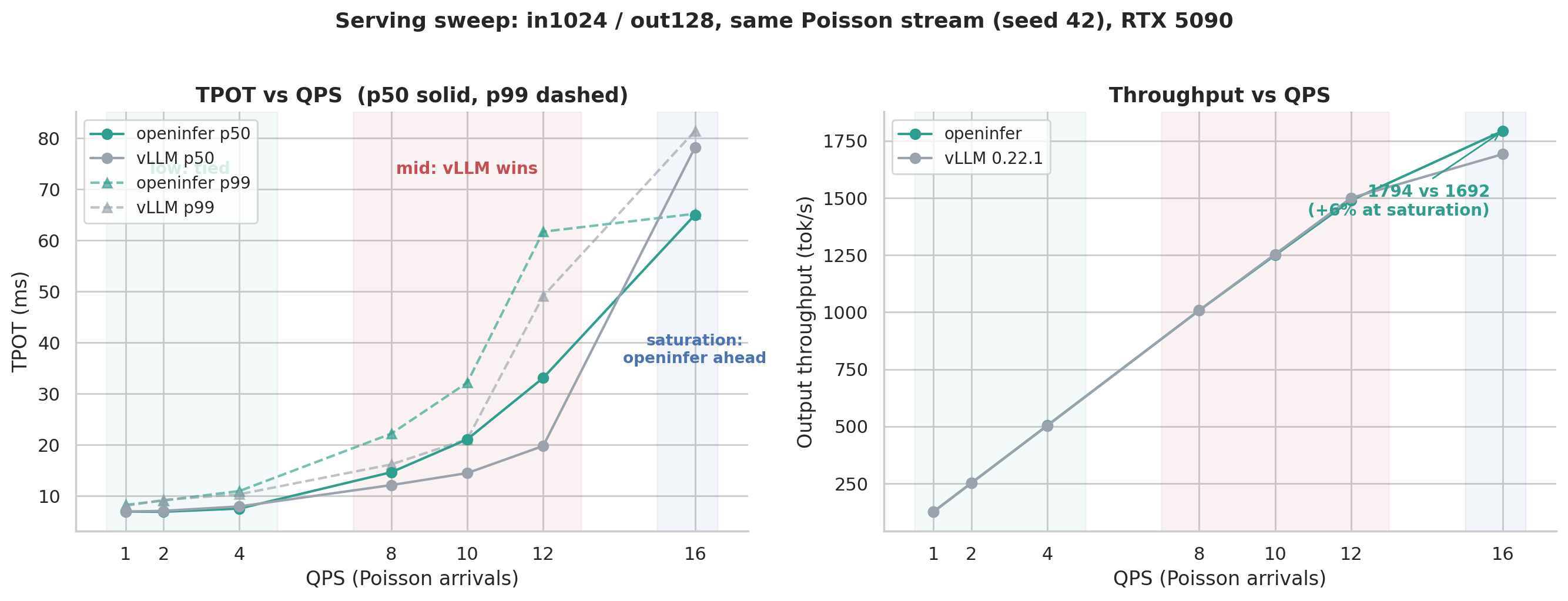 Serving sweep vs vLLM on RTX 5090