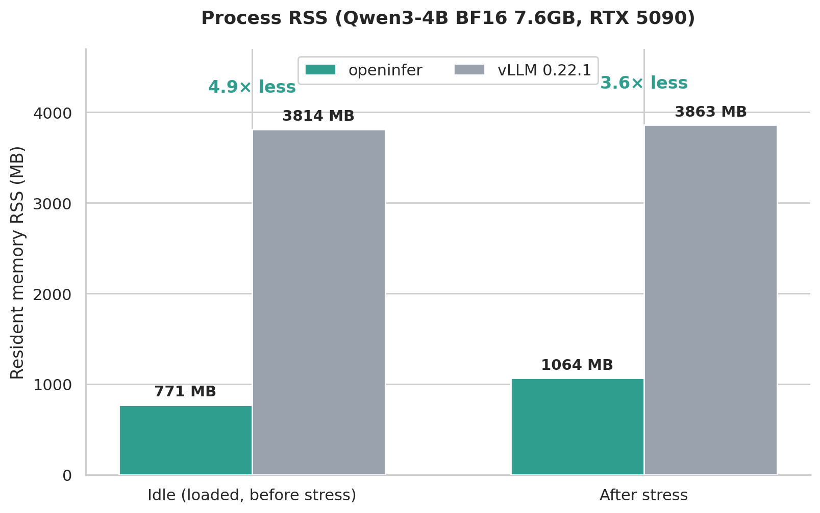 Process RSS: pegainfer vs vLLM
