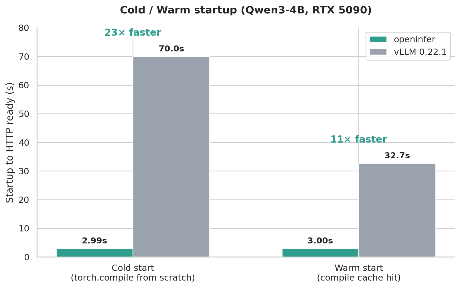 Cold start: pegainfer vs vLLM