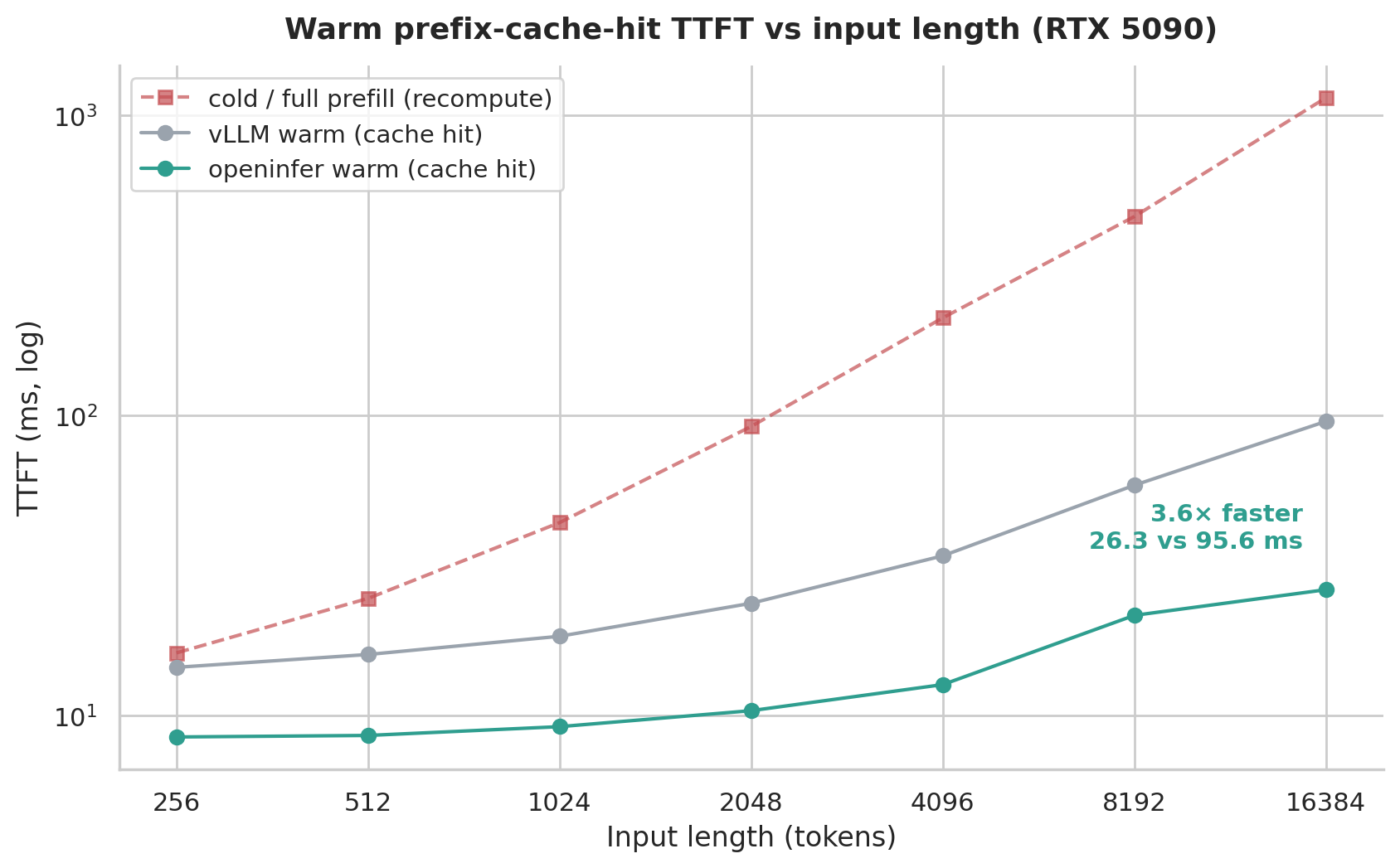 Warm prefix-cache-hit TTFT sweep