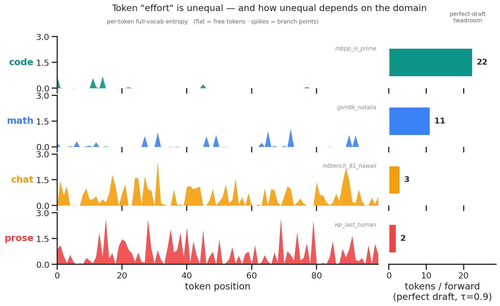 Output entropy and consecutive high-confidence tokens under different workloads