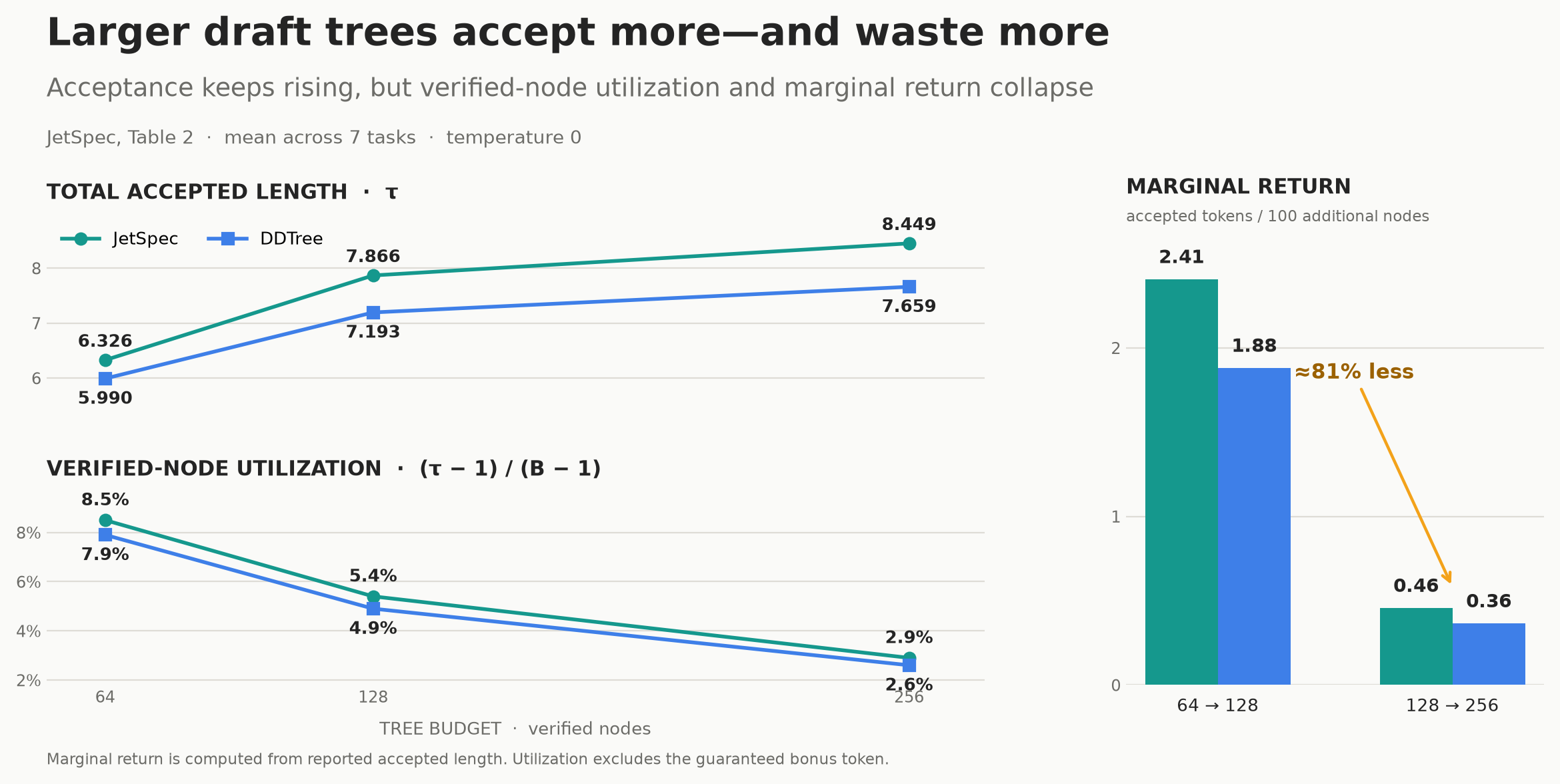 Marginal return from increasing the draft-tree budget